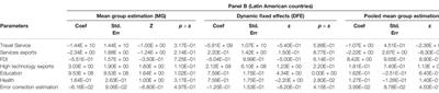 Evidence of the Middle-Income Trap in Latin American Countries: Factor Analysis Approach Using Regression and the ARDL Model